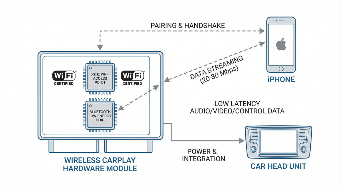Wired and wireless CarPlay connection hardware for comparing audio quality